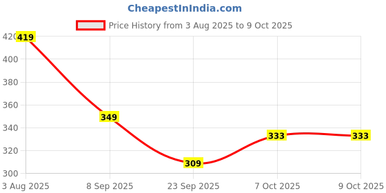 flipkart.com the clownfish Monochrome 3- Fold Auto Open 190 T Polyester Umbrellas (Purple) Umbrella the clownfish Price History Graph from 3 Aug 2025 to 9 Oct 2025