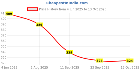 flipkart.com the clownfish Monochrome 3- Fold Auto Open 190 T Polyester Umbrellas (Sky Blue) Umbrella the clownfish Price History Graph from 4 Jun 2025 to 13 Oct 2025