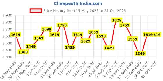 flipkart.com van heusen Monochrome Analog Watch- For Men VH000035A van heusen Price History Graph from 15 May 2025 to 31 Oct 2025