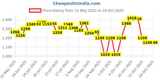 flipkart.com littlebum Monochrome Shoulder Baby Carrier Baby Carrier littlebum Price History Graph from 15 May 2025 to 24 Oct 2025