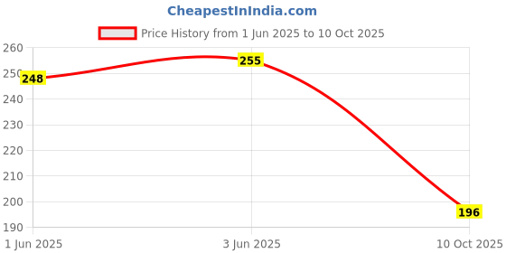 flipkart.com monoction Daily wear soft rubber flexible durable Women Slides monoction Price History Graph from 1 Jun 2025 to 10 Oct 2025