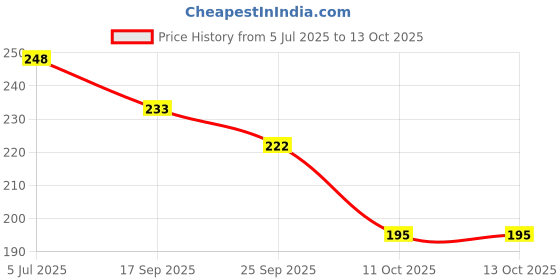flipkart.com monoction Daily wear soft rubber flexible durable Women Slides monoction Price History Graph from 5 Jul 2025 to 13 Oct 2025