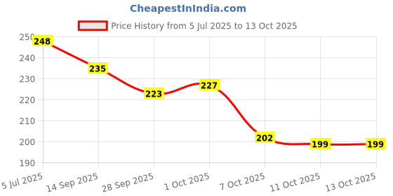 flipkart.com monoction Daily wear soft rubber flexible durable Women Slides monoction Price History Graph from 5 Jul 2025 to 12 Oct 2025