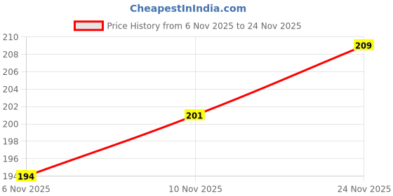 flipkart.com monoction Daily wear soft rubber flexible durable Women Slides monoction Price History Graph from 6 Nov 2025 to 24 Nov 2025