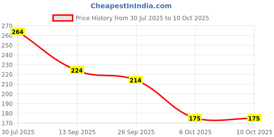 flipkart.com monoction Women Slides monoction Price History Graph from 30 Jul 2025 to 10 Oct 2025