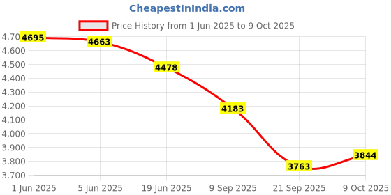 flipkart.com labcare Monocular Compound Microscope Mag: 100x to 450x to 1000x with LED Light labcare Price History Graph from 1 Jun 2025 to 9 Oct 2025