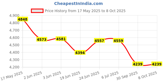 flipkart.com monarch scientific industries (msw) Monocular Compound Microscope (SM-24) Mag: 100x to 450x to 1000x monarch scientific industries (msw) Price History Graph from 17 May 2025 to 8 Oct 2025