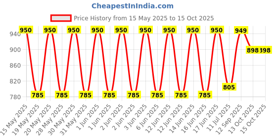 flipkart.com monocular High Definition Telescope Night-vision Sakura 30X60 Foldable With Strap & Pouch Outdoor Binoculars Binoculars Price History Graph from 15 May 2025 to 14 Oct 2025