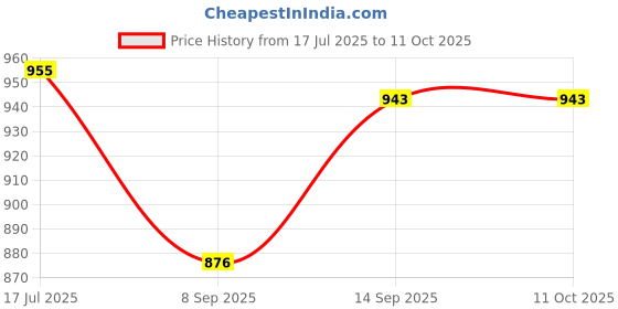 flipkart.com monocular New High Powered 16x52 Dual Focus binocular telescope Monocular Price History Graph from 17 Jul 2025 to 11 Oct 2025