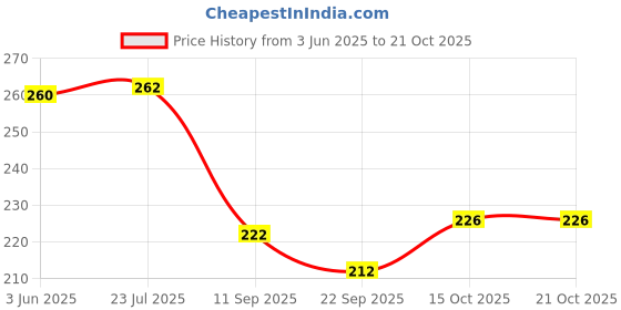 flipkart.com coral india Monofilament Fishing Line coral india Price History Graph from 3 Jun 2025 to 21 Oct 2025