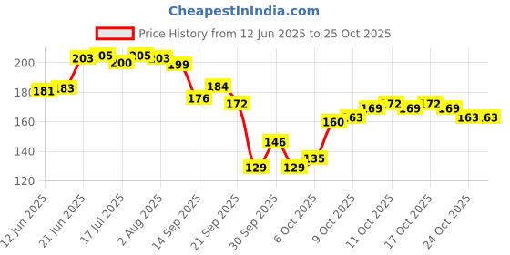 flipkart.com coral shakuntala enterprises Monofilament Fishing Line coral shakuntala enterprises Price History Graph from 12 Jun 2025 to 24 Oct 2025