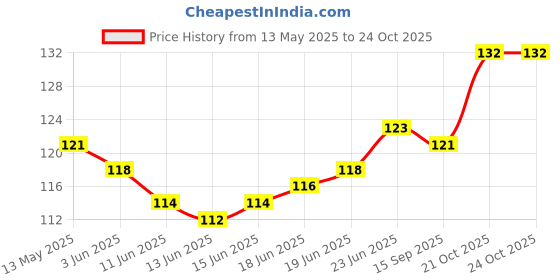 flipkart.com coral shakuntala enterprises Monofilament Fishing Line coral shakuntala enterprises Price History Graph from 13 May 2025 to 24 Oct 2025