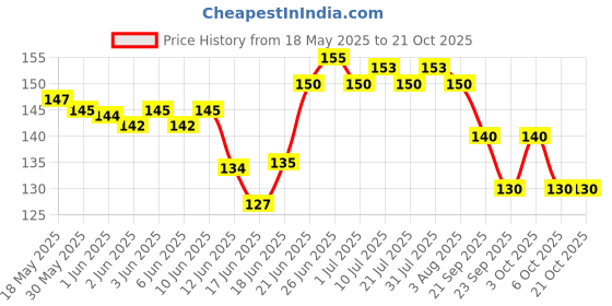 flipkart.com coral india Monofilament Fishing Line coral india Price History Graph from 18 May 2025 to 21 Oct 2025