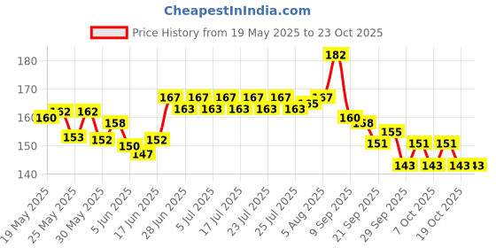 flipkart.com coral shakuntala enterprises Monofilament Fishing Line coral shakuntala enterprises Price History Graph from 19 May 2025 to 21 Oct 2025