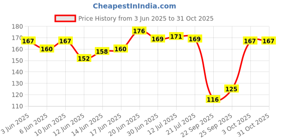 flipkart.com coral shakuntala enterprises Monofilament Fishing Line coral shakuntala enterprises Price History Graph from 3 Jun 2025 to 31 Oct 2025
