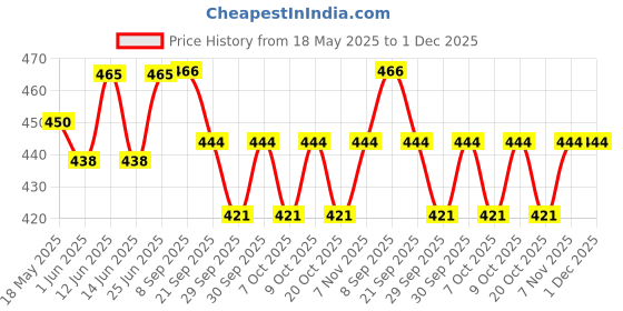 flipkart.com proberos Monofilament Fishing Line proberos Price History Graph from 18 May 2025 to 30 Nov 2025