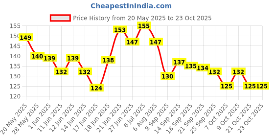 flipkart.com coral shakuntala enterprises Monofilament Fishing Line coral shakuntala enterprises Price History Graph from 20 May 2025 to 23 Oct 2025