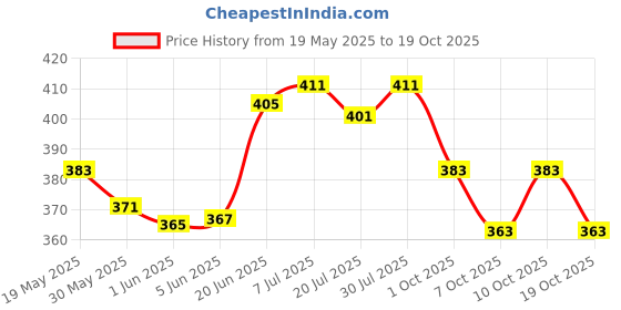 flipkart.com coral shakuntala enterprises Monofilament Fishing Line coral shakuntala enterprises Price History Graph from 19 May 2025 to 19 Oct 2025