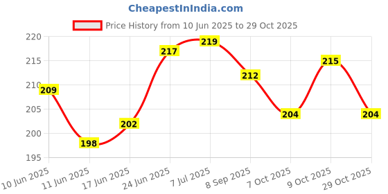 flipkart.com ababeel Monofilament Fishing Line ababeel Price History Graph from 10 Jun 2025 to 29 Oct 2025