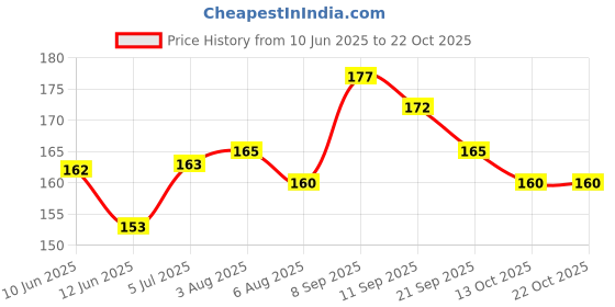 flipkart.com coral shakuntala enterprises Monofilament Fishing Line coral shakuntala enterprises Price History Graph from 10 Jun 2025 to 21 Oct 2025