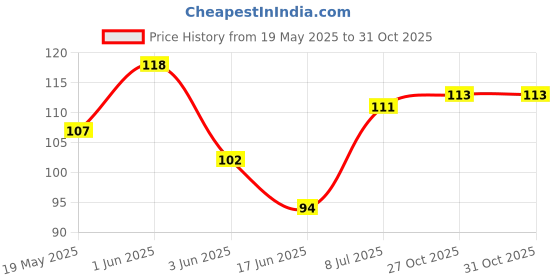 flipkart.com dkb Monofilament Fishing Line dkb Price History Graph from 19 May 2025 to 30 Oct 2025