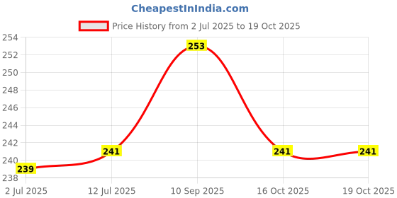 flipkart.com hunting hobby Monofilament Fishing Line hunting hobby Price History Graph from 2 Jul 2025 to 17 Oct 2025
