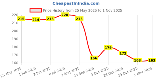 flipkart.com coral india Monofilament Fishing Line coral india Price History Graph from 25 May 2025 to 31 Oct 2025