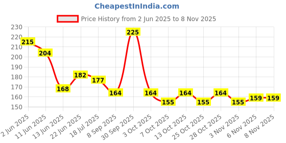 flipkart.com mgm Monofilament Fishing Line mgm Price History Graph from 2 Jun 2025 to 6 Nov 2025