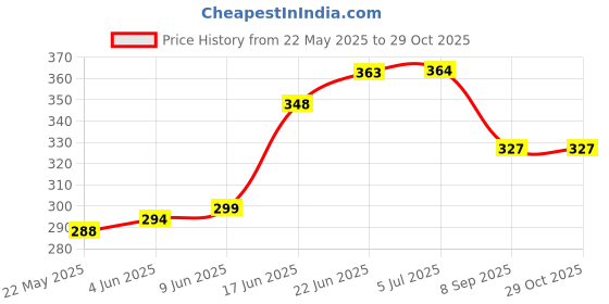 flipkart.com pro hunter Monofilament Fishing Line pro hunter Price History Graph from 22 May 2025 to 28 Oct 2025