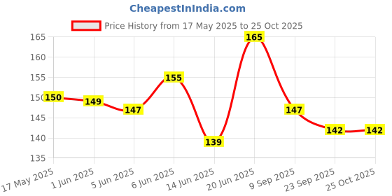 flipkart.com coral shakuntala enterprises Monofilament Fishing Line coral shakuntala enterprises Price History Graph from 17 May 2025 to 25 Oct 2025