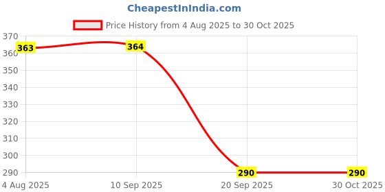 flipkart.com coral india Monofilament Fishing Line coral india Price History Graph from 4 Aug 2025 to 30 Oct 2025
