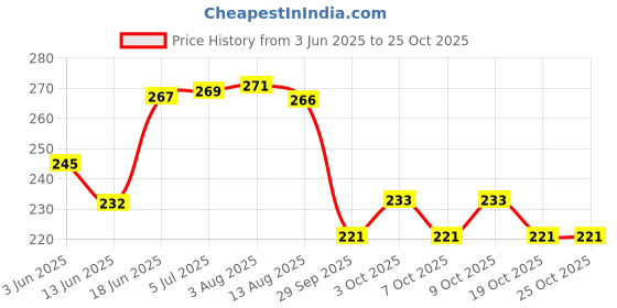 flipkart.com coral shakuntala enterprises Monofilament Fishing Line coral shakuntala enterprises Price History Graph from 3 Jun 2025 to 25 Oct 2025