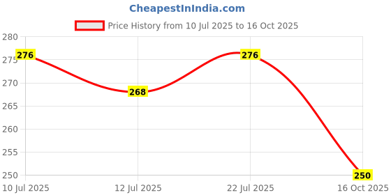 flipkart.com spyroking Monofilament Fishing Line spyroking Price History Graph from 10 Jul 2025 to 16 Oct 2025