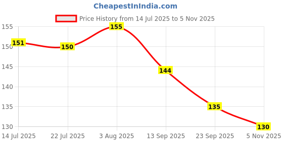 flipkart.com coral india Monofilament Fishing Line coral india Price History Graph from 14 Jul 2025 to 2 Nov 2025