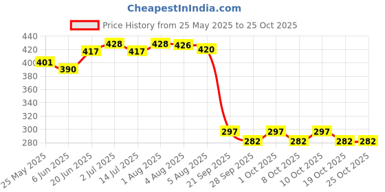 flipkart.com coral shakuntala enterprises Monofilament Fishing Line coral shakuntala enterprises Price History Graph from 25 May 2025 to 24 Oct 2025