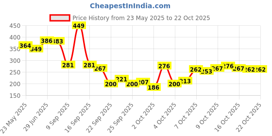 flipkart.com coral shakuntala enterprises Monofilament Fishing Line coral shakuntala enterprises Price History Graph from 23 May 2025 to 20 Oct 2025