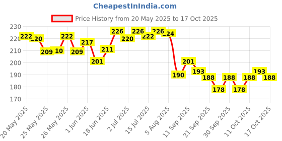 flipkart.com coral shakuntala enterprises Monofilament Fishing Line coral shakuntala enterprises Price History Graph from 20 May 2025 to 17 Oct 2025
