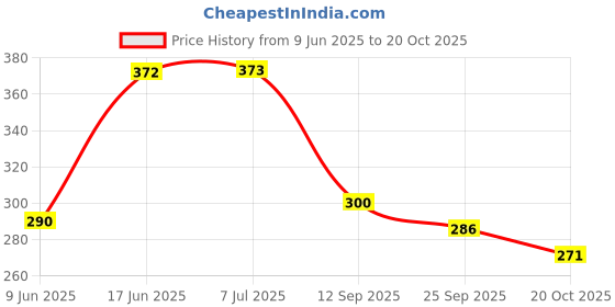 flipkart.com spyroking Monofilament Fishing Line spyroking Price History Graph from 9 Jun 2025 to 20 Oct 2025