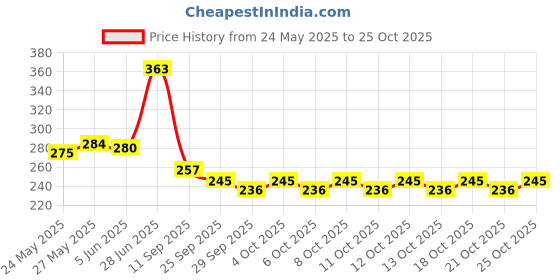 flipkart.com coral shakuntala enterprises Monofilament Fishing Line coral shakuntala enterprises Price History Graph from 24 May 2025 to 25 Oct 2025