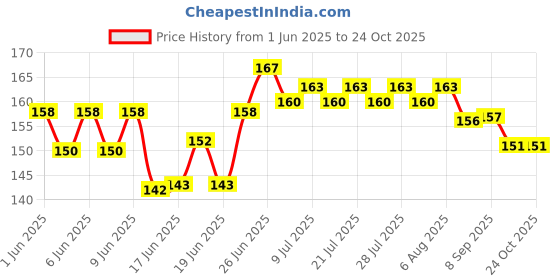flipkart.com coral shakuntala enterprises Monofilament Fishing Line coral shakuntala enterprises Price History Graph from 1 Jun 2025 to 22 Oct 2025