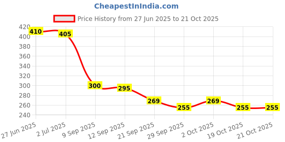 flipkart.com coral shakuntala enterprises Monofilament Fishing Line coral shakuntala enterprises Price History Graph from 27 Jun 2025 to 21 Oct 2025