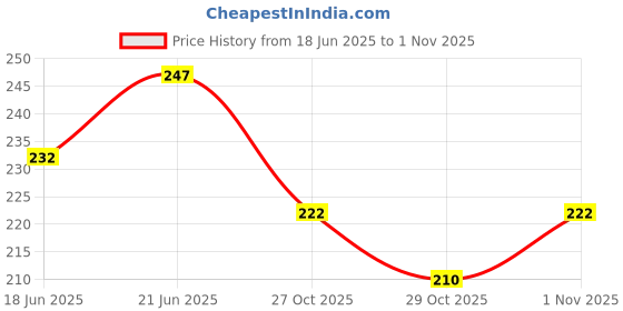 flipkart.com coral shakuntala enterprises Monofilament Fishing Line coral shakuntala enterprises Price History Graph from 18 Jun 2025 to 1 Nov 2025