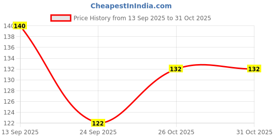 flipkart.com coral india Monofilament Fishing Line coral india Price History Graph from 13 Sep 2025 to 30 Oct 2025
