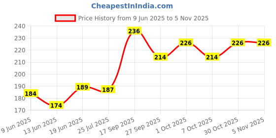flipkart.com mgm Monofilament Fishing Line mgm Price History Graph from 9 Jun 2025 to 5 Nov 2025