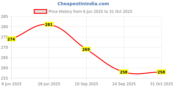 flipkart.com spyroking Monofilament Fishing Line spyroking Price History Graph from 6 Jun 2025 to 30 Oct 2025