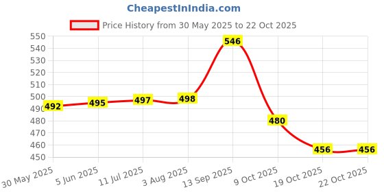 flipkart.com coral shakuntala enterprises Monofilament Fishing Line coral shakuntala enterprises Price History Graph from 30 May 2025 to 21 Oct 2025