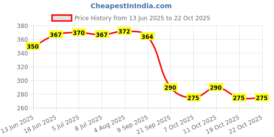 flipkart.com coral shakuntala enterprises Monofilament Fishing Line coral shakuntala enterprises Price History Graph from 13 Jun 2025 to 21 Oct 2025