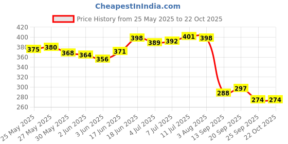 flipkart.com coral shakuntala enterprises Monofilament Fishing Line coral shakuntala enterprises Price History Graph from 25 May 2025 to 21 Oct 2025