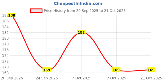 flipkart.com coral india Monofilament Fishing Line coral india Price History Graph from 20 Sep 2025 to 21 Oct 2025