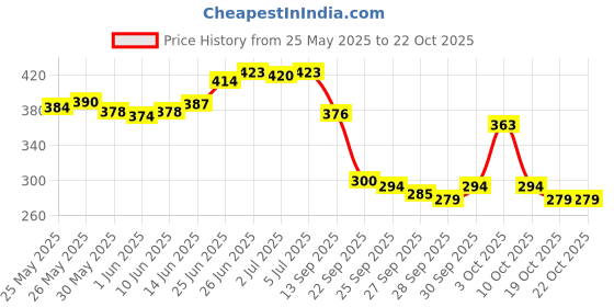flipkart.com coral shakuntala enterprises Monofilament Fishing Line coral shakuntala enterprises Price History Graph from 25 May 2025 to 21 Oct 2025